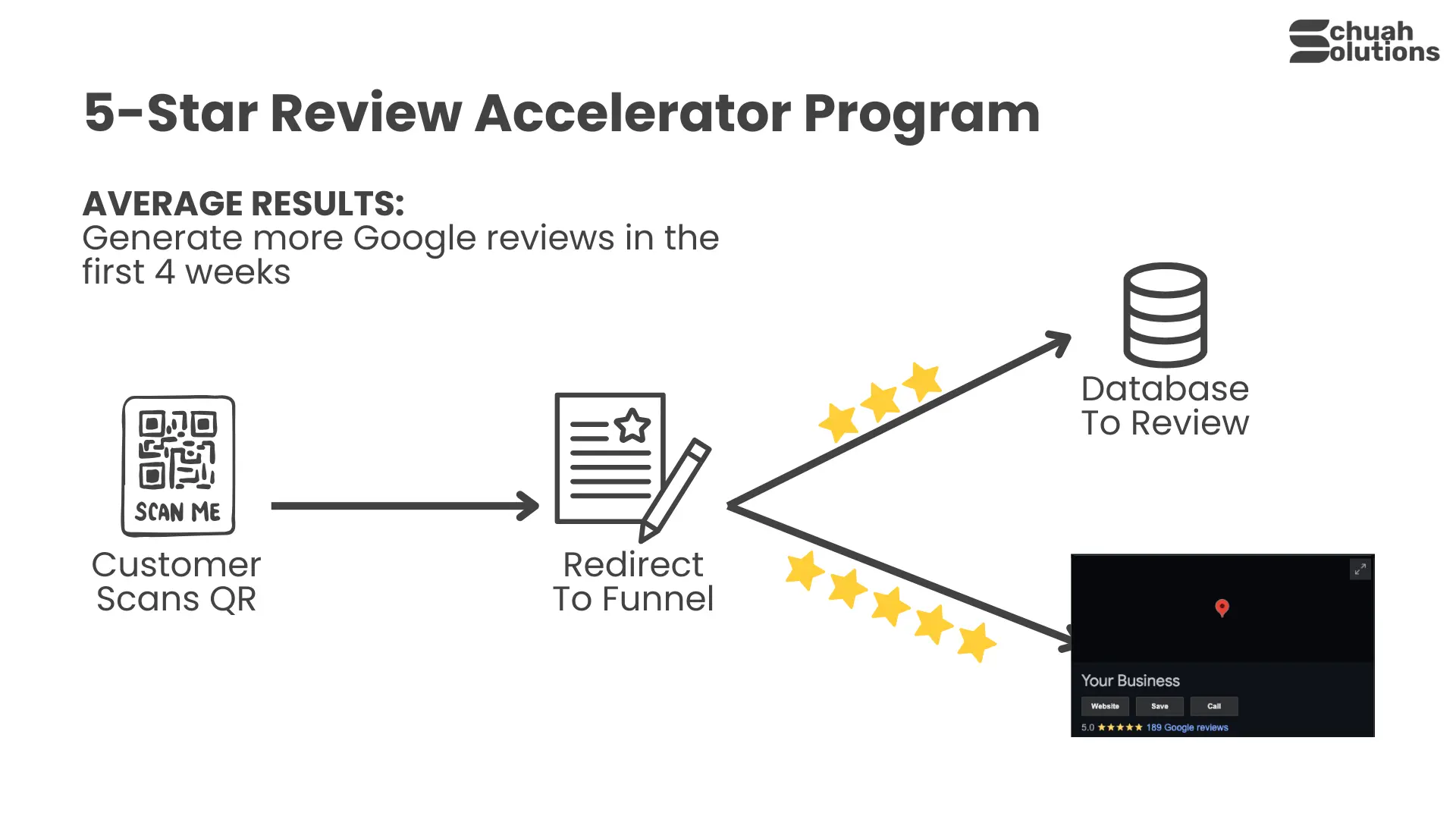 5-star review accelerator program