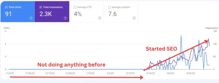 Before and after doing SEO